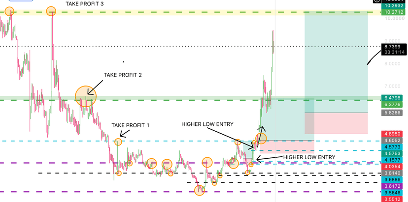 Crypto trade education proof example 3 shared by Stackmode