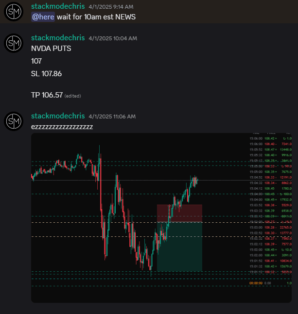Proper trade execution with clear entry and risk management