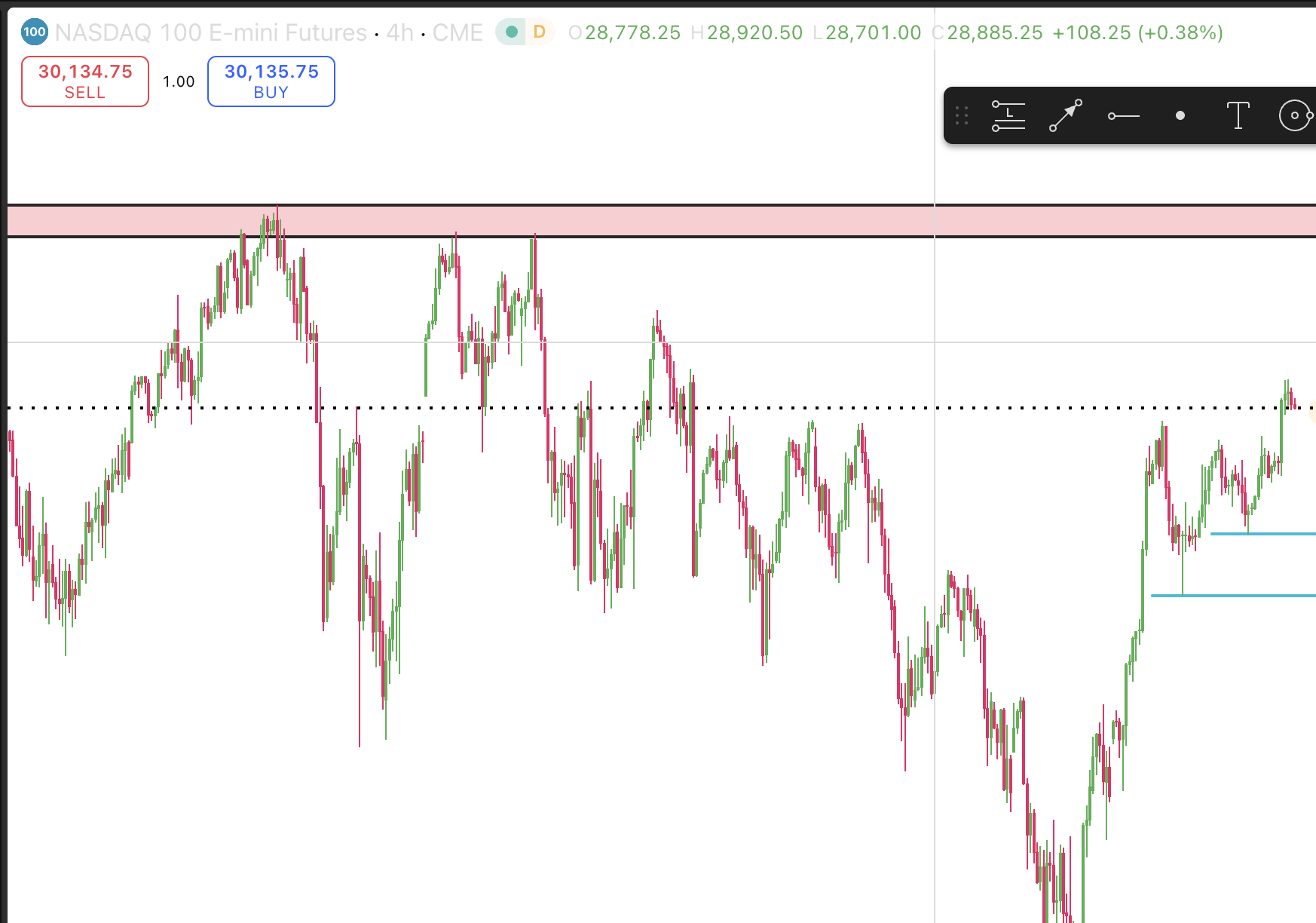NASDAQ 100 E-mini futures chart with marked support and resistance area