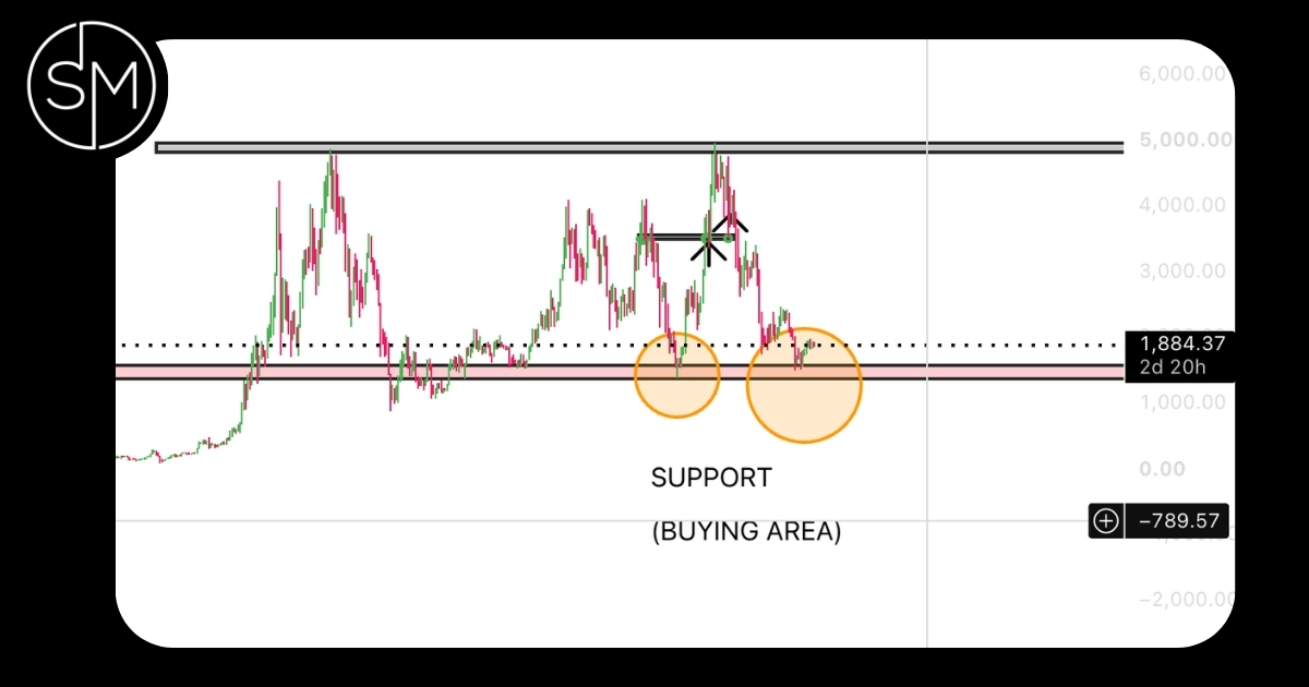 Annotated Ethereum price chart showing support buying area and resistance levels