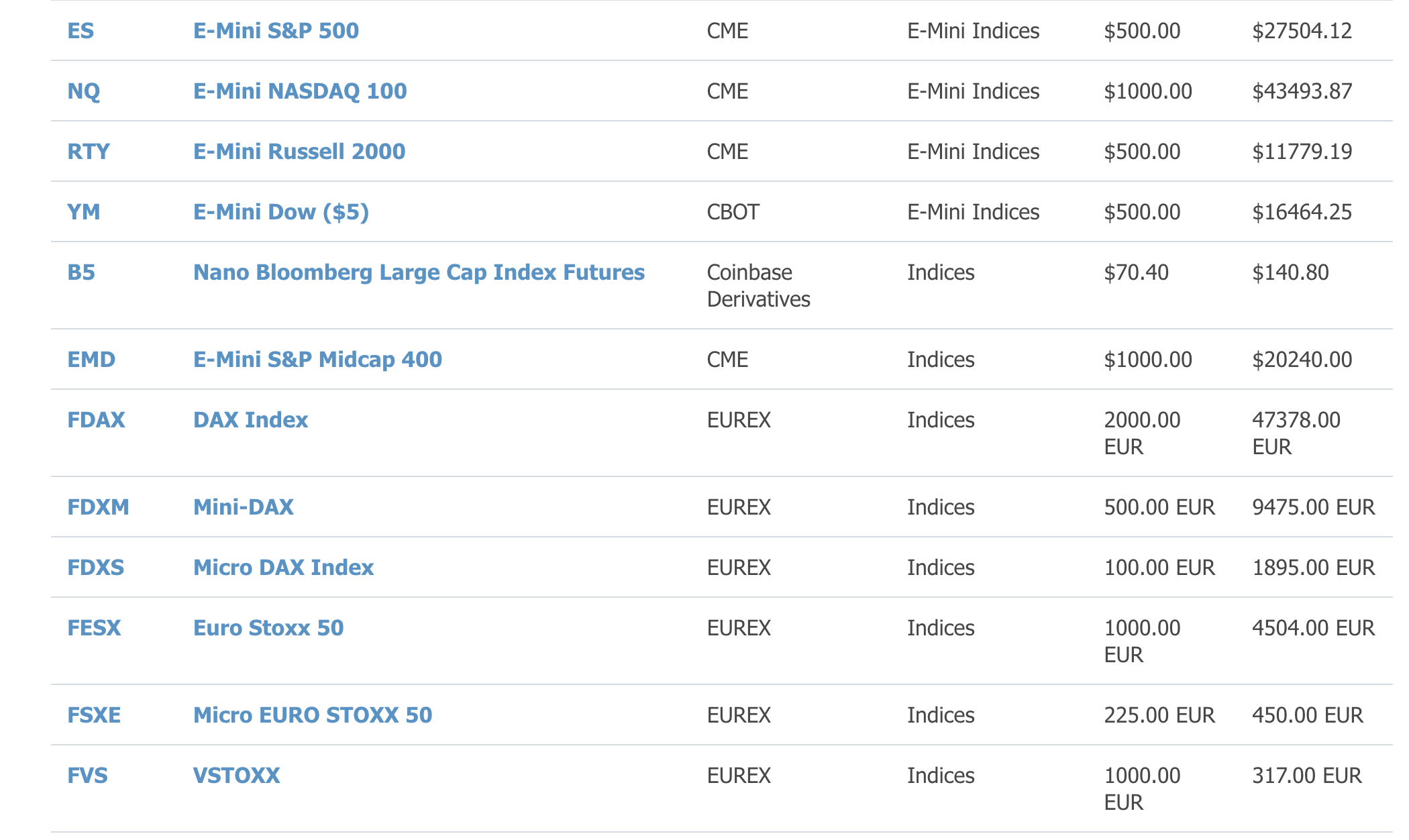 Futures index margin table with E-mini and micro index contracts