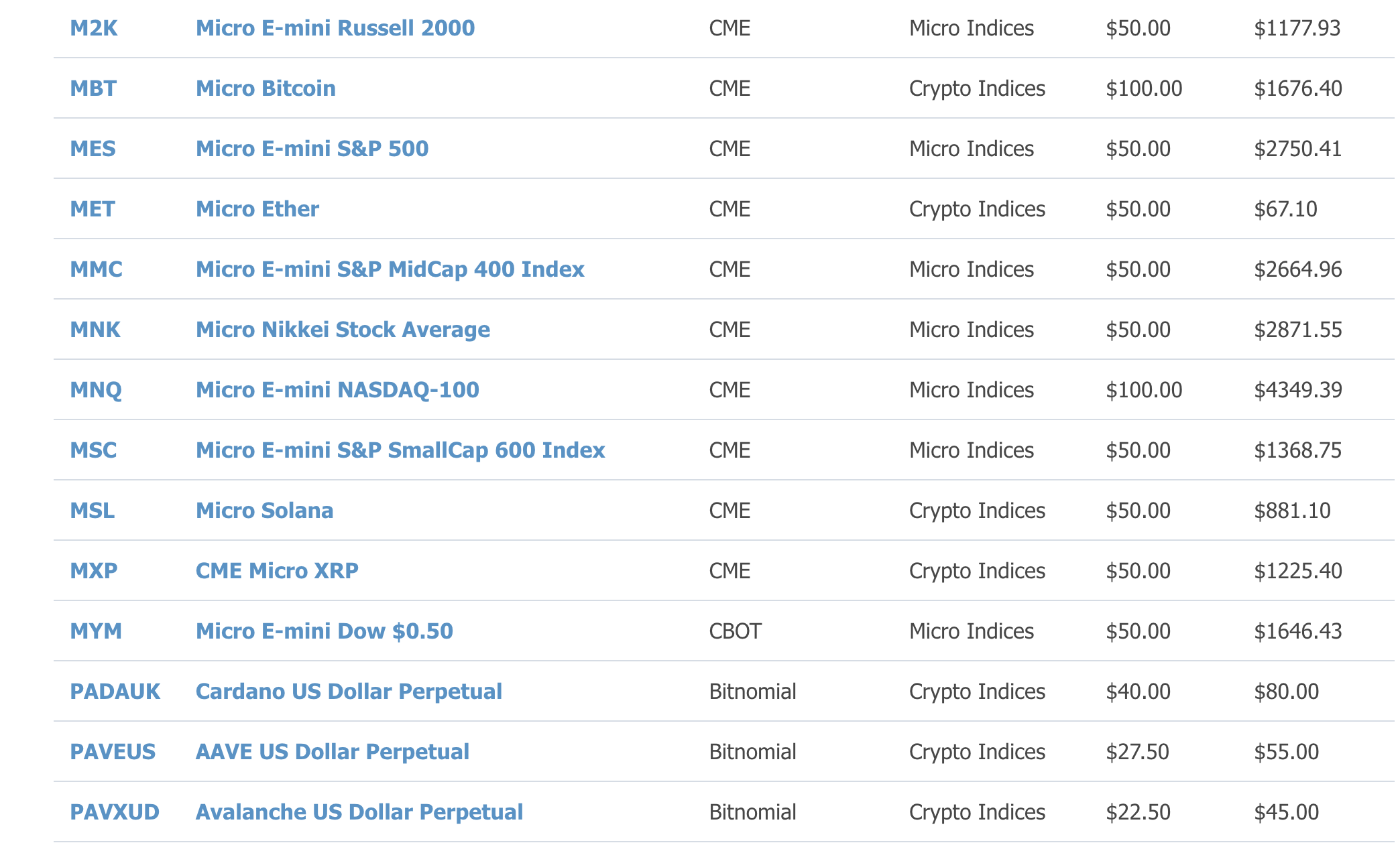 Futures micro contract margin table with contract symbols and dollar requirements