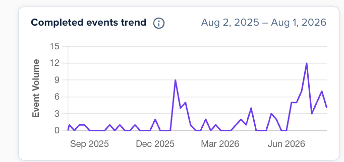 Completed events trend analytics screenshot
