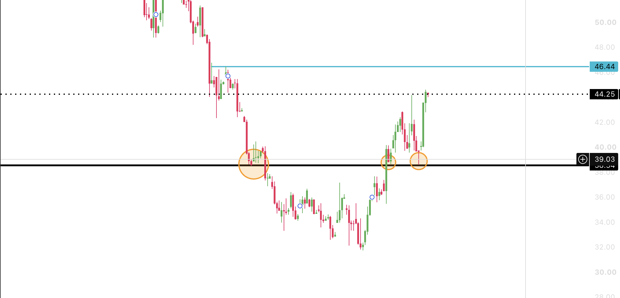 Stock chart showing support and the first clean low before a bounce