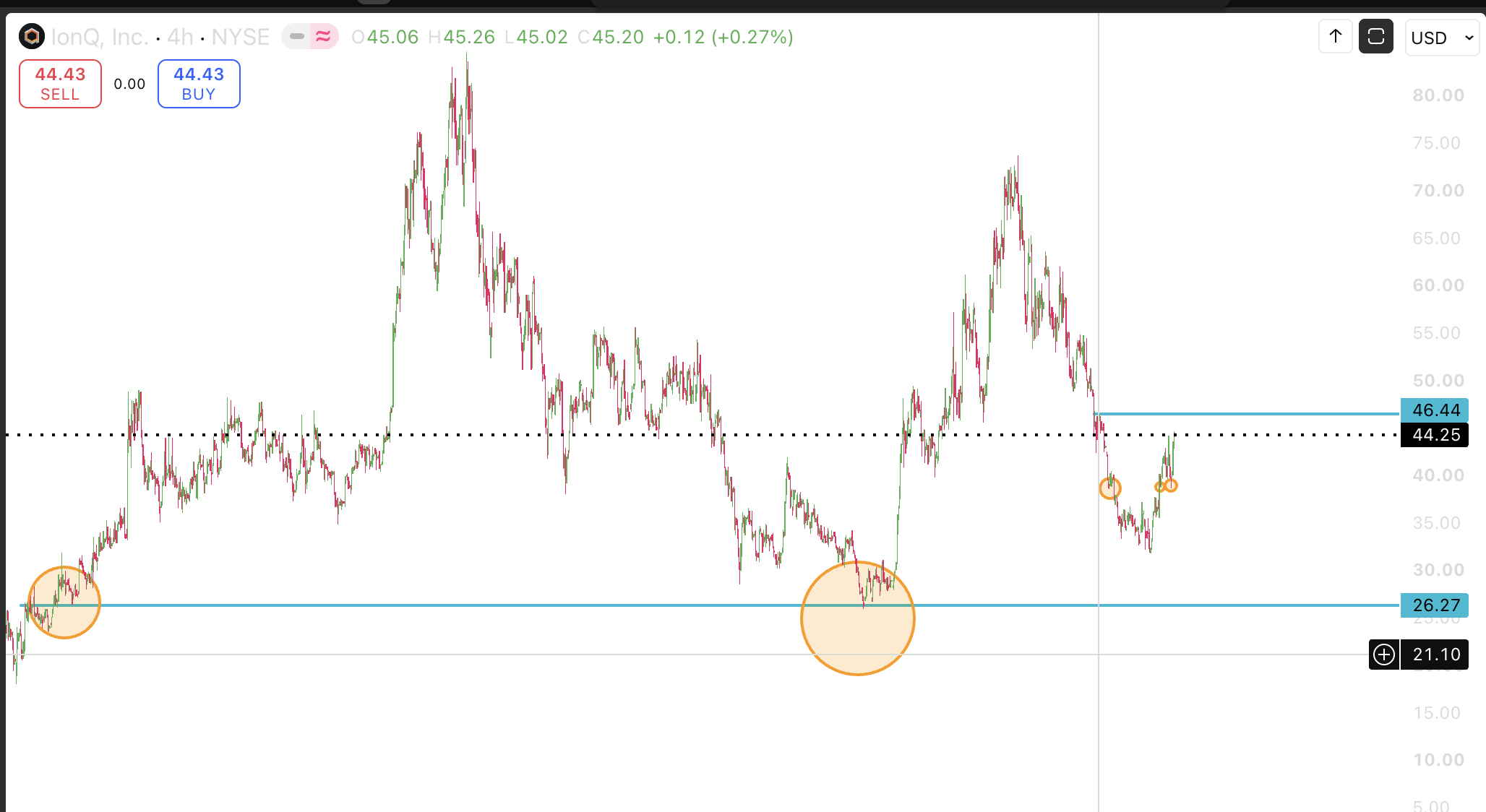 Stock chart showing a resistance area and a planned profit-taking zone