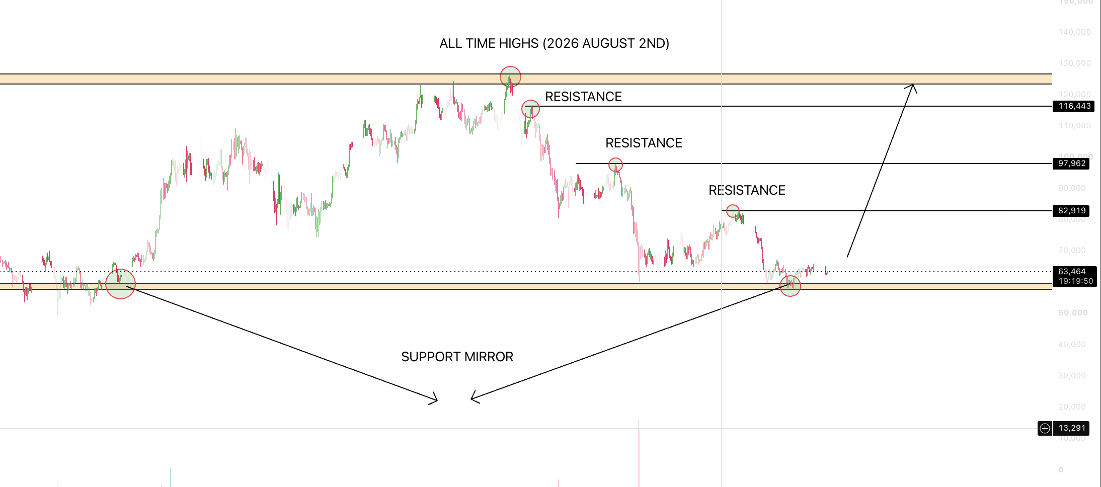 Bitcoin chart with higher timeframe support mirror and resistance