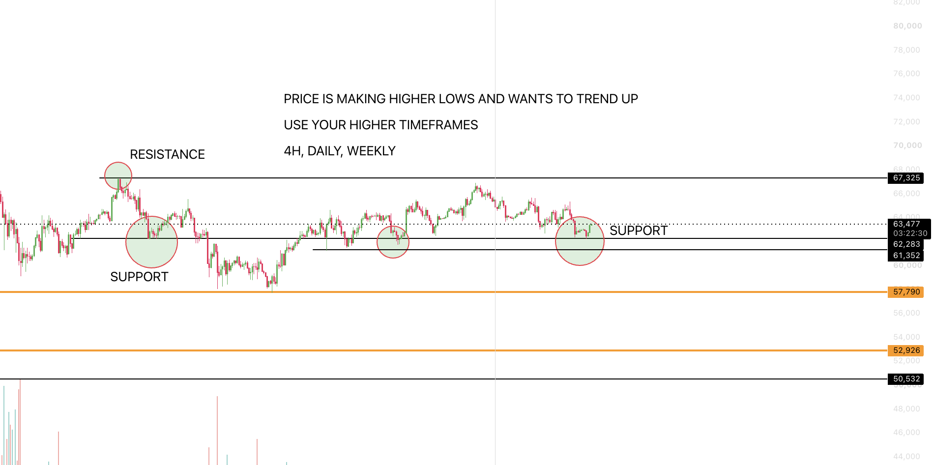 Bitcoin support and resistance chart example