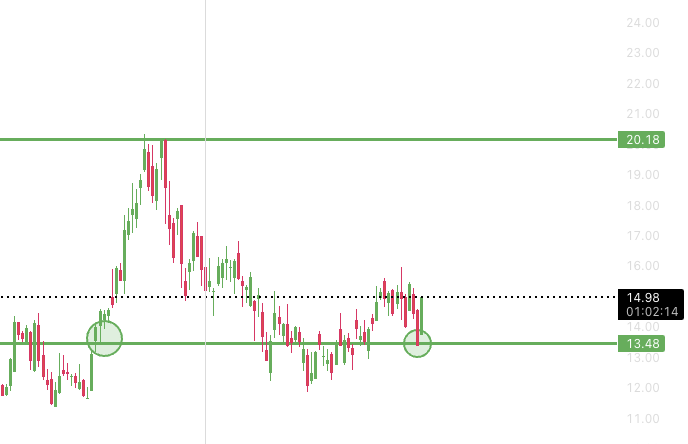 Mirror level chart showing support and resistance transition