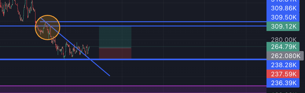 Stock chart with marked levels and structure