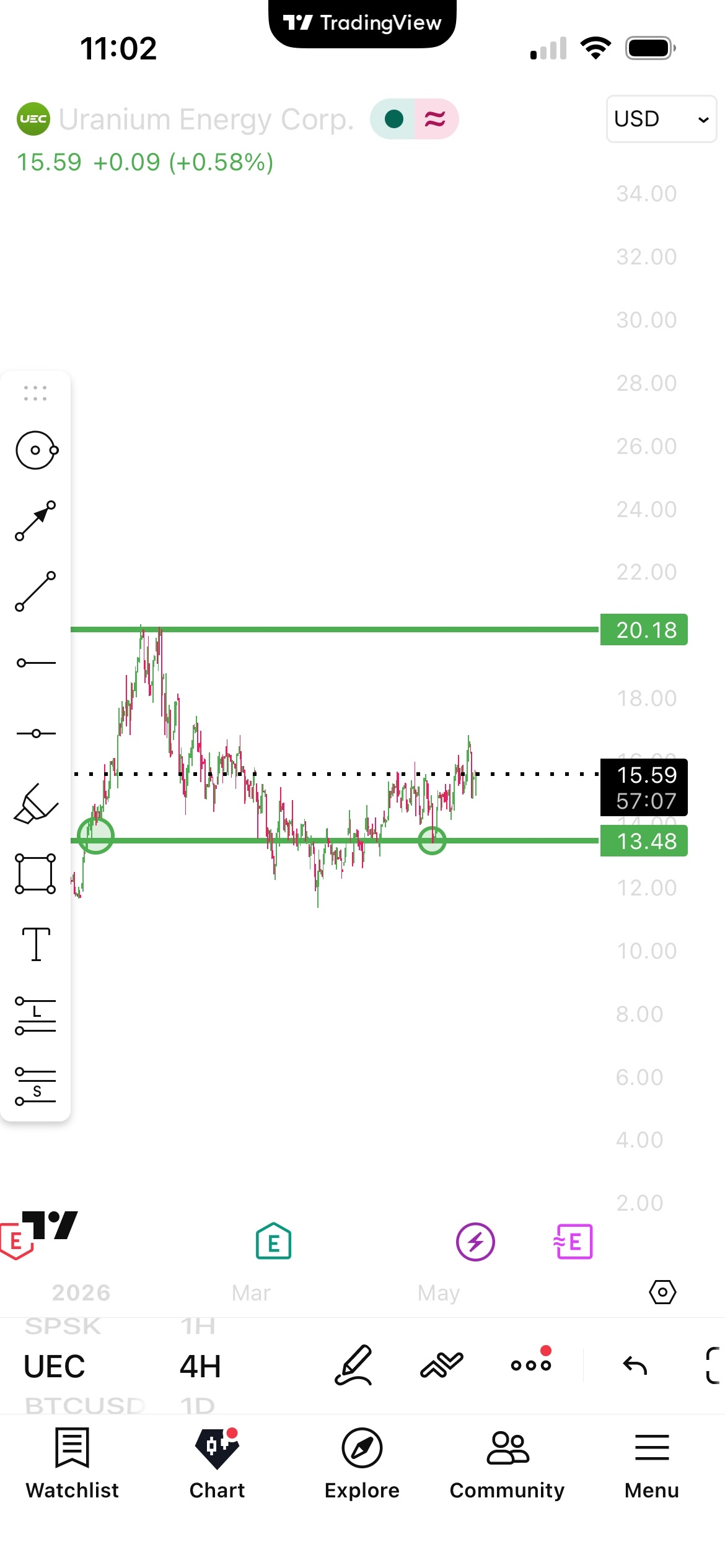 Uranium stock chart with support and resistance example