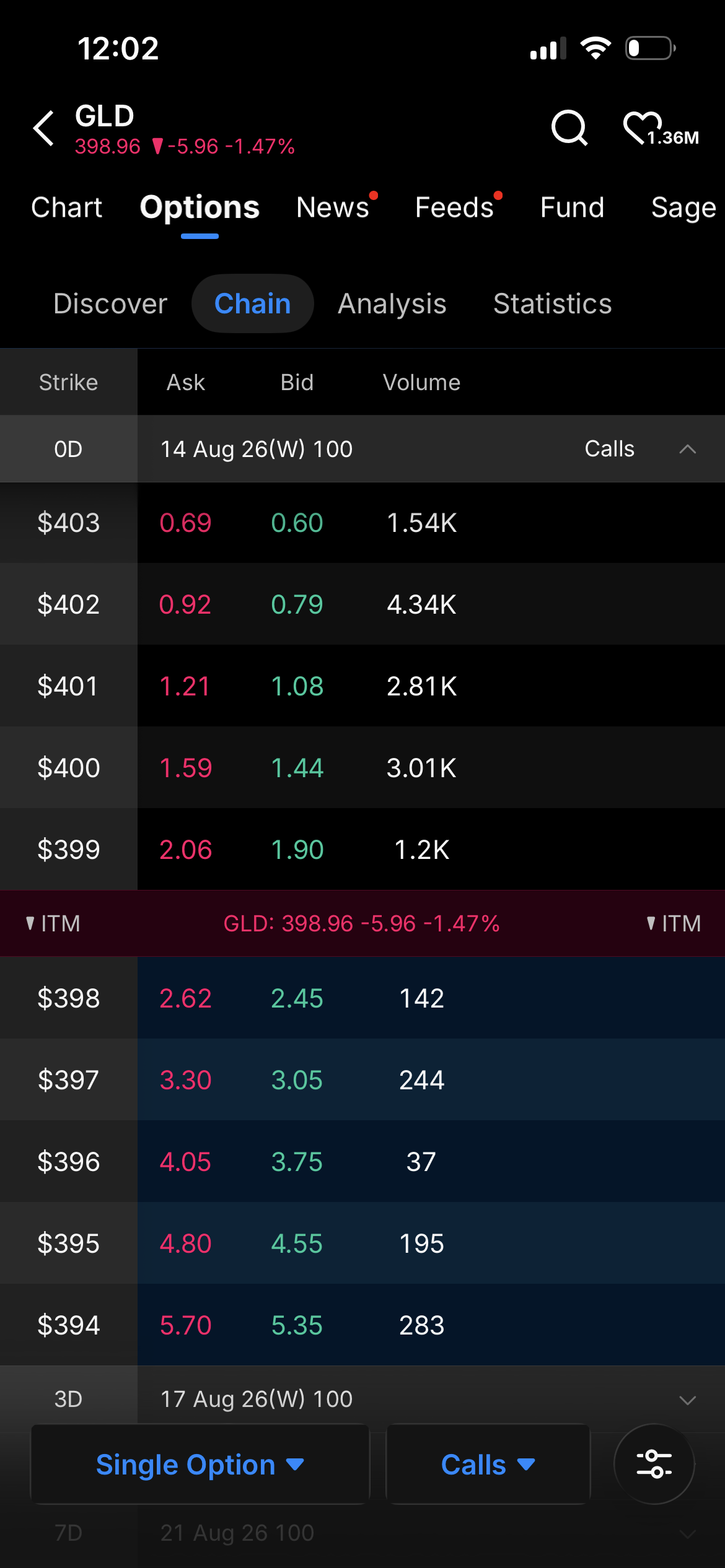 GLD options chain screenshot showing call strikes bid ask and volume