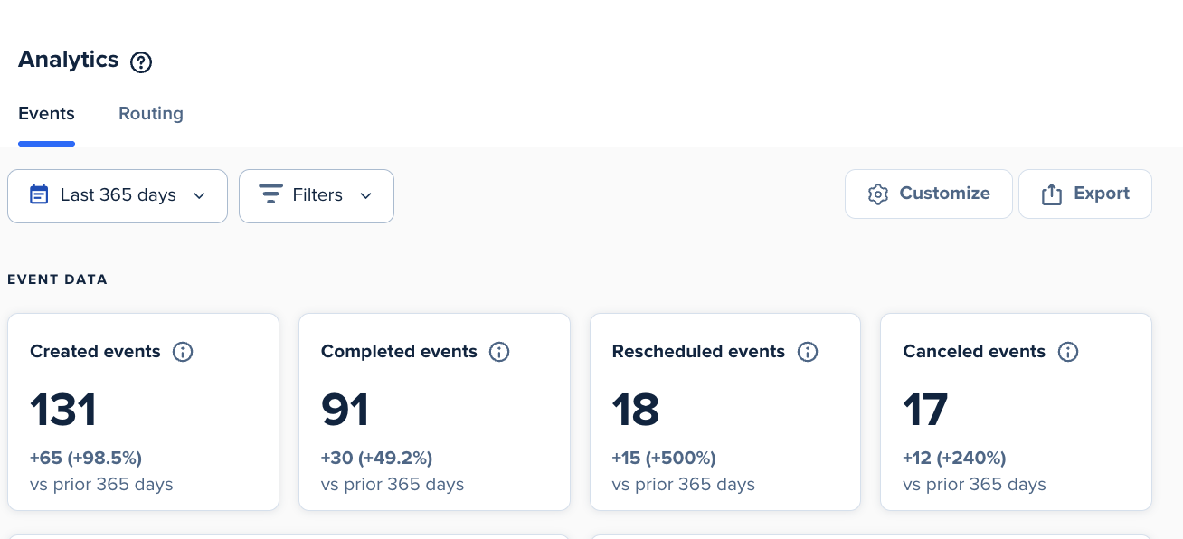 Calendly analytics showing created, completed, rescheduled, and canceled events