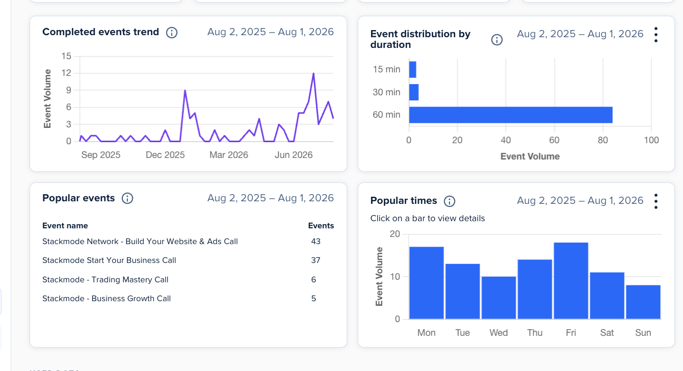 Calendly analytics showing completed events trend, event distribution, popular events, and popular times