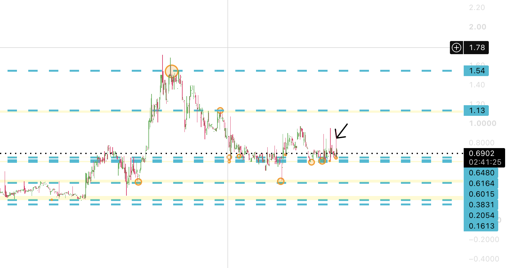 RDYE stock chart with support, resistance, and upside levels marked