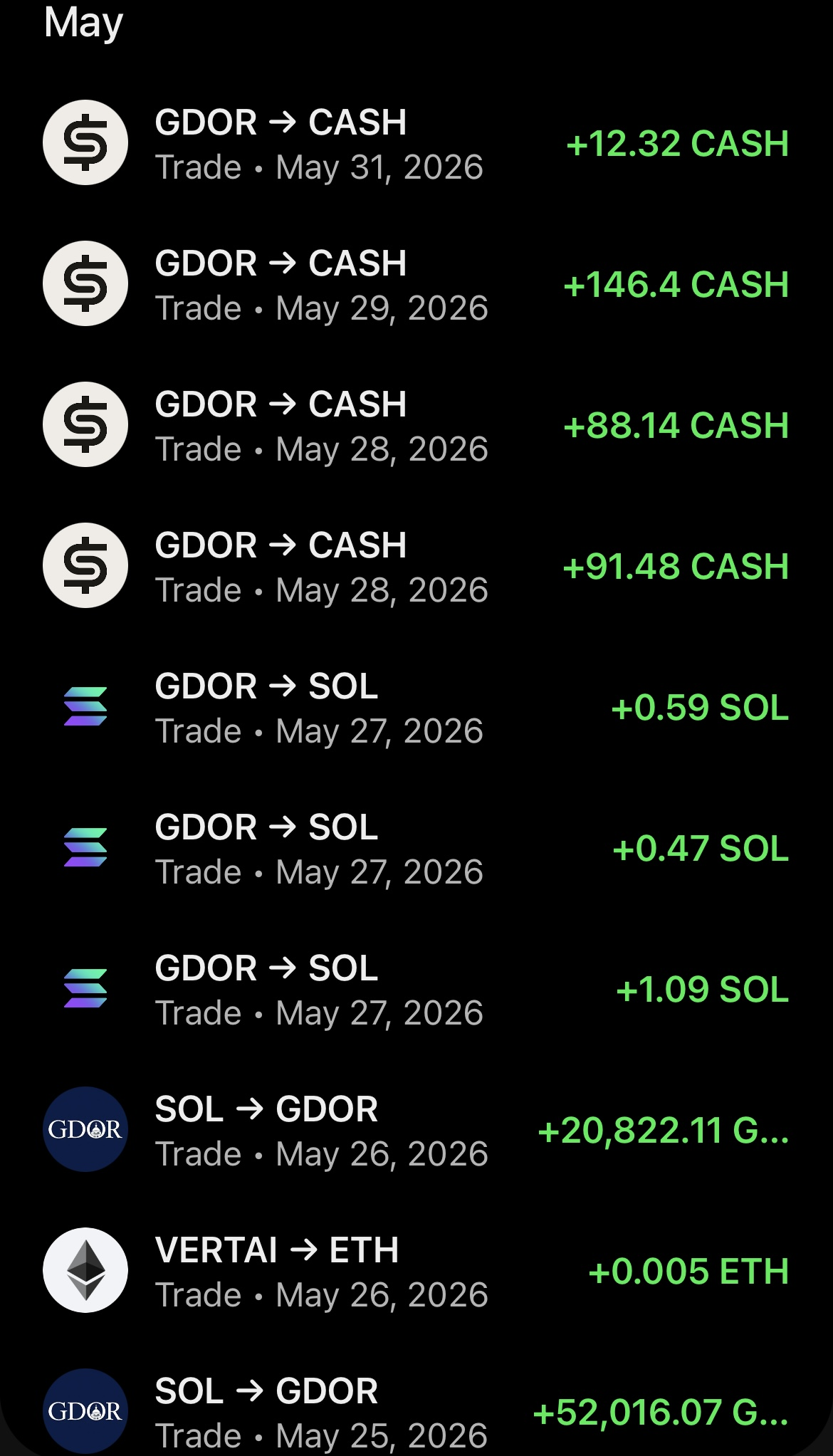 GDOR trading profit result