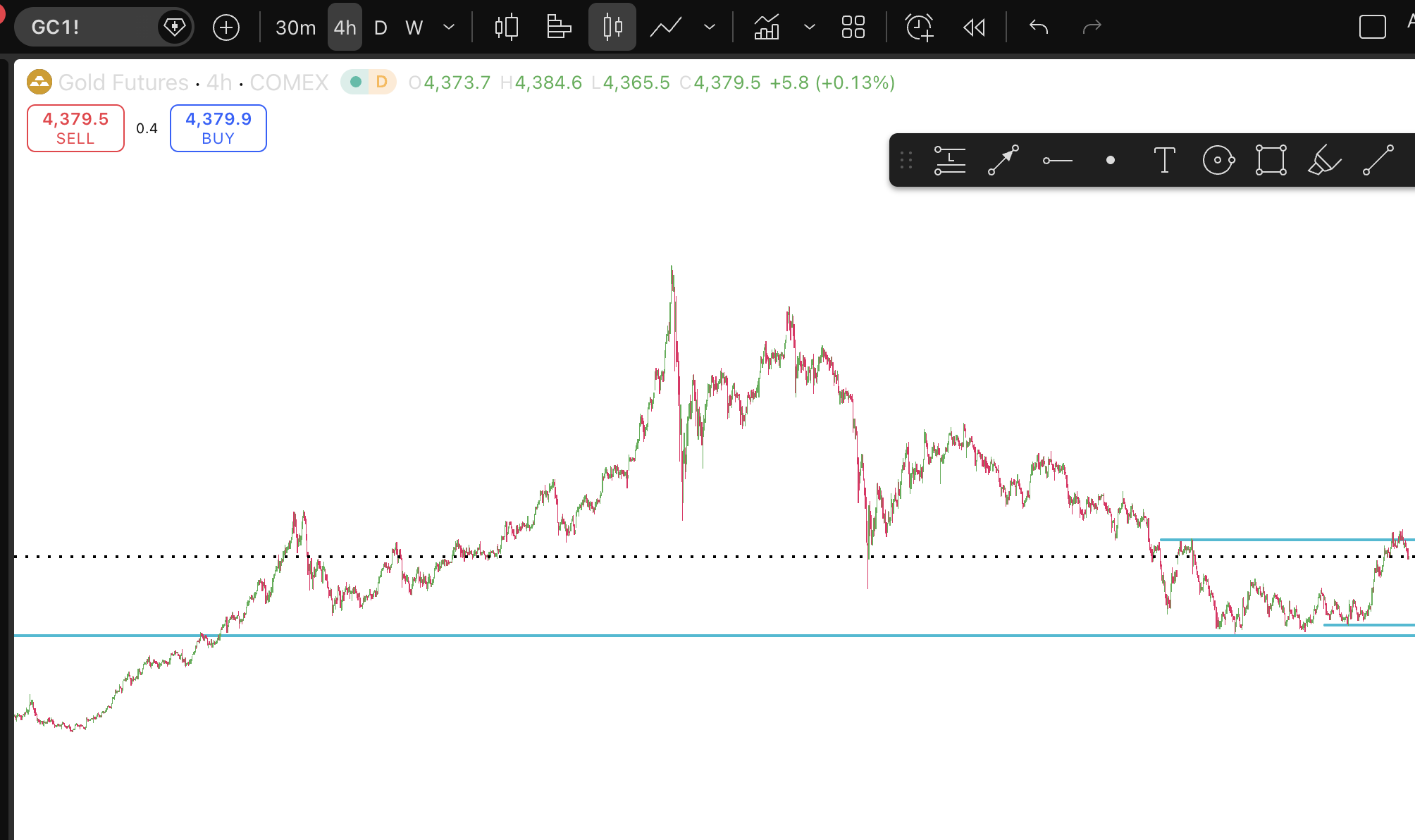 Gold futures chart with price levels and candlesticks