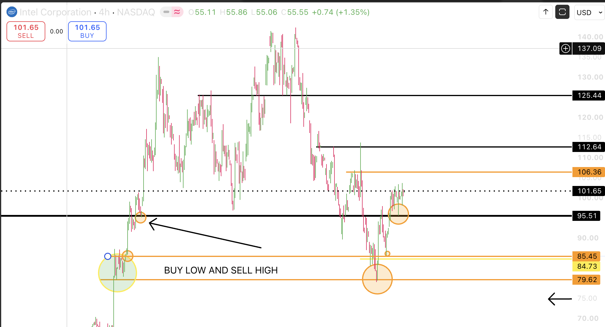 Trading article cover for JUST BUY LOW AND SELL HIGH TRADING STOCKS IS EASY
