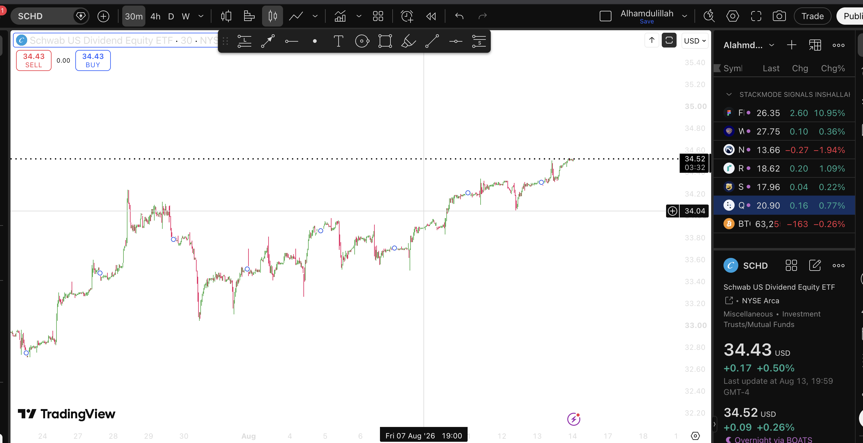 SCHD price chart showing price movement and dividend-related markers