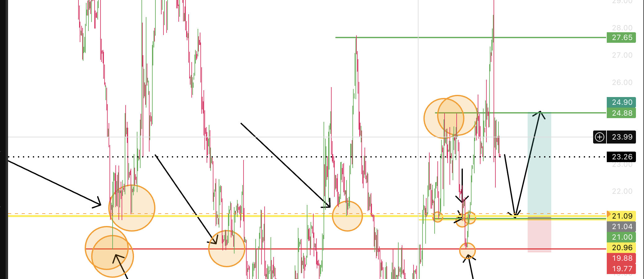 Annotated stock chart showing several support reactions within the same zone