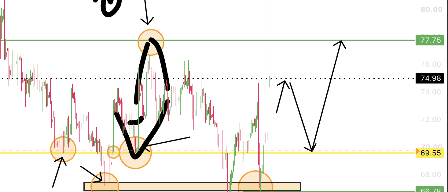 Annotated trading chart showing a V-shaped recovery from a support zone