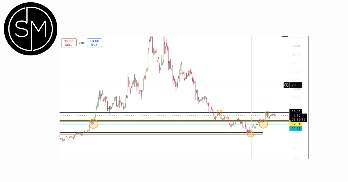 Annotated stock chart showing support retests and horizontal price levels