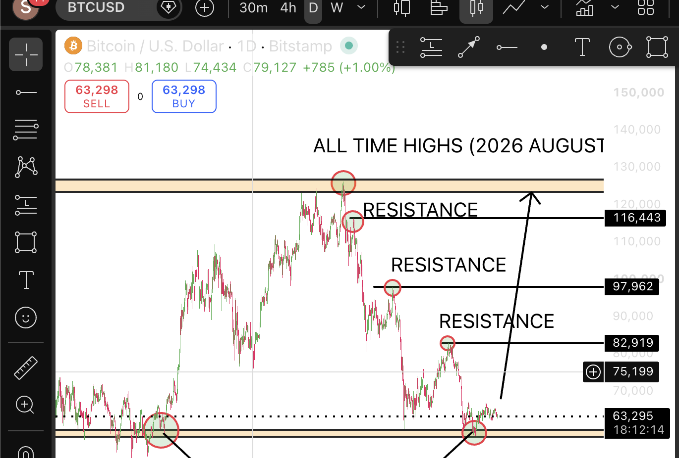 Bitcoin price chart with resistance levels and market-analysis annotations