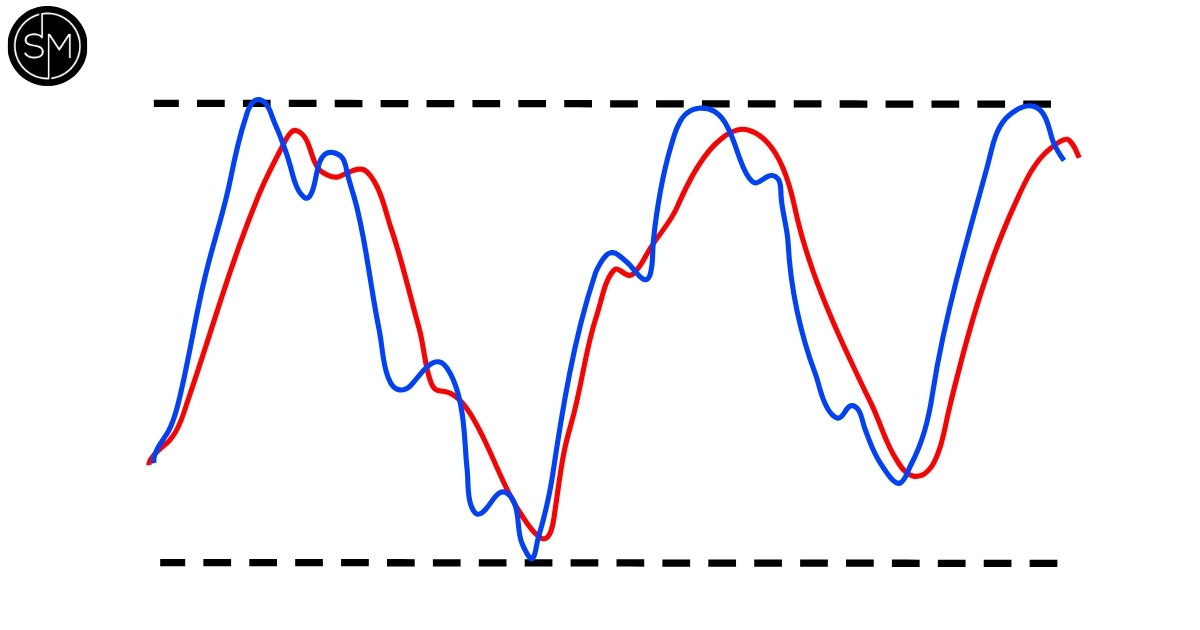 Illustration of two moving-average-style lines inside a range