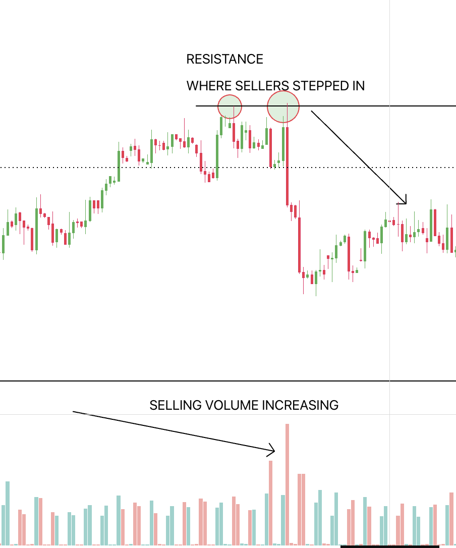 Resistance rejection chart with selling volume increasing under the breakdown