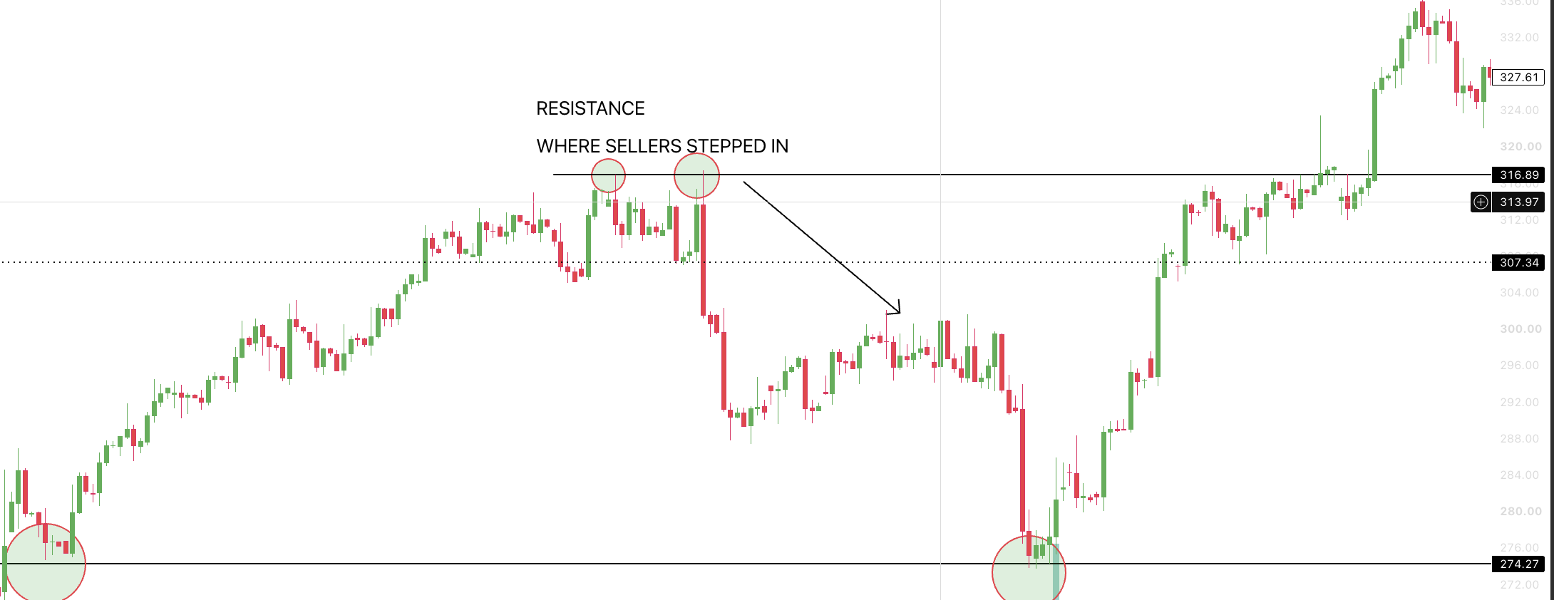 Chart showing repeated rejection at resistance before a drop