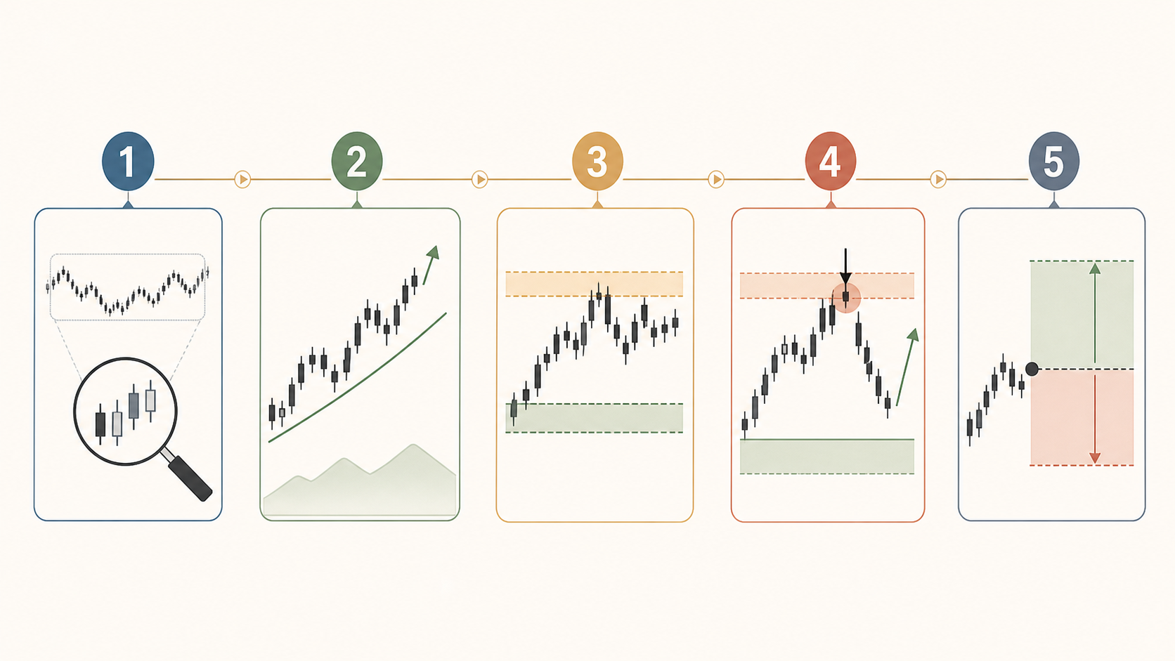 Five-step chart-reading workflow showing zoom out, trend, zones, reaction, and risk