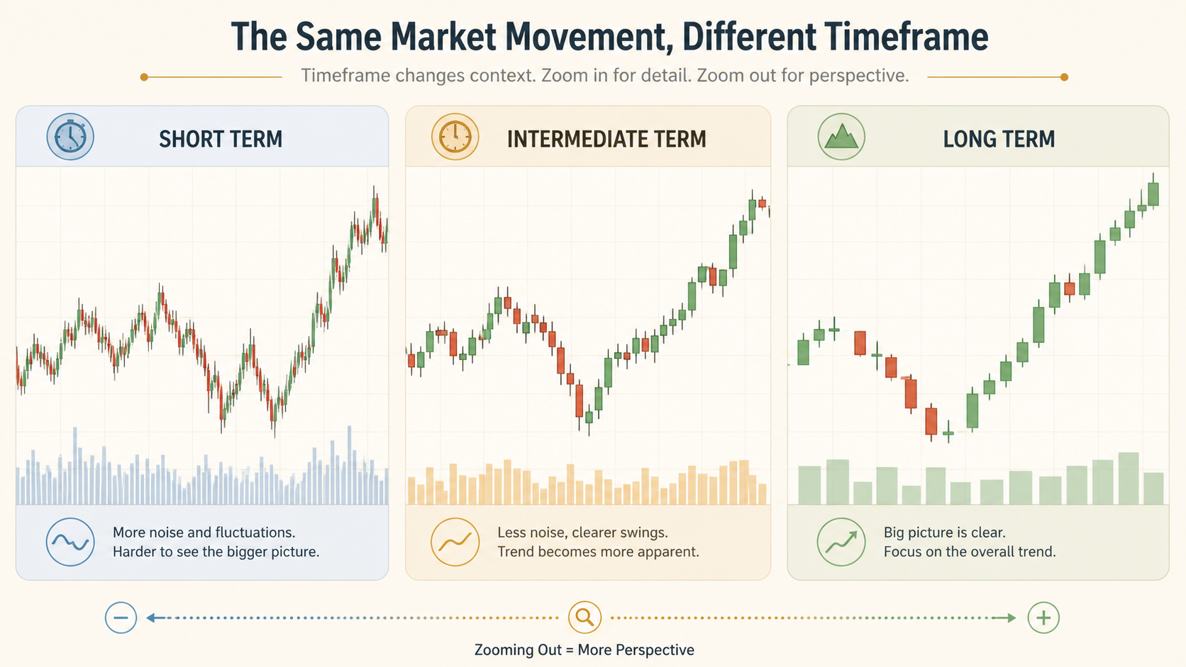 The same generic market movement shown across short, intermediate, and long timeframes